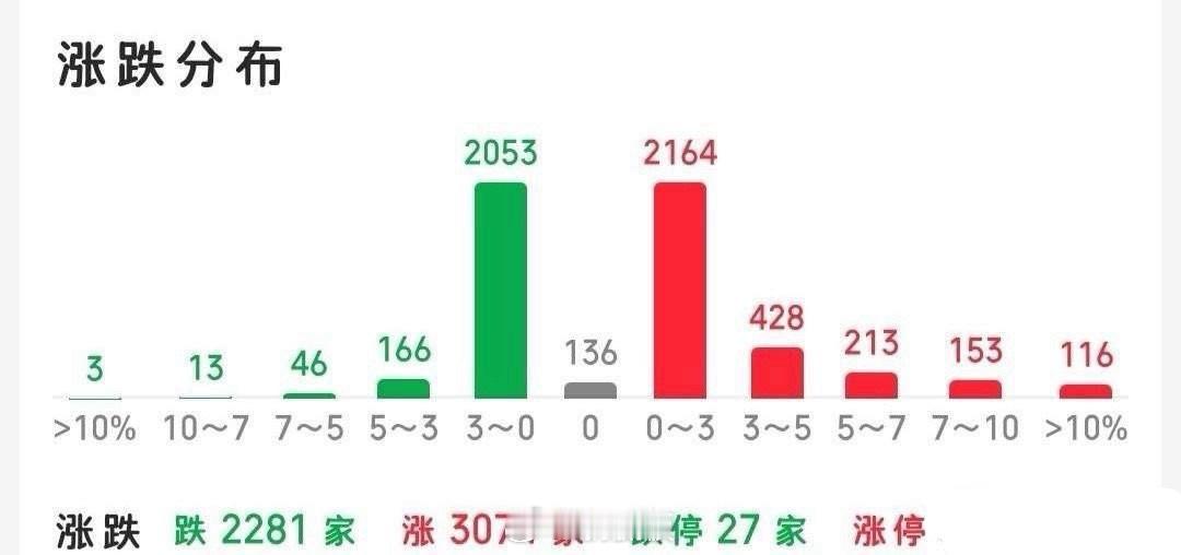 今日盘面你看到了什么，首先市场成交量刷新新高，指数突破前期高点，吸引场外增量资金