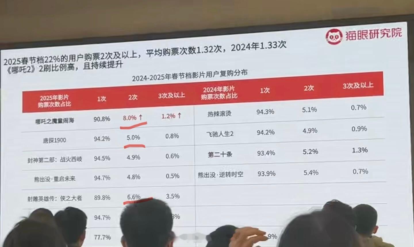 饺子导演已闭关关于单片二刷比例：5%的观众二刷了《唐探1900》、6.6%的观