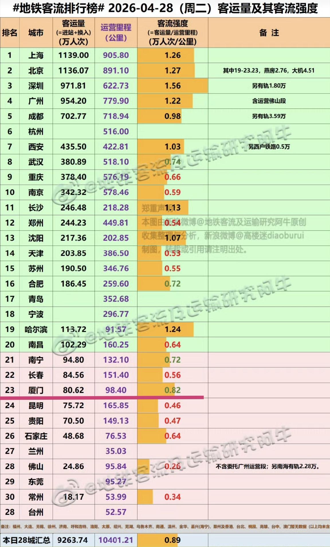 【4月28日（周二），厦门地铁客流80.62万人次，排名全国23位】我们一起