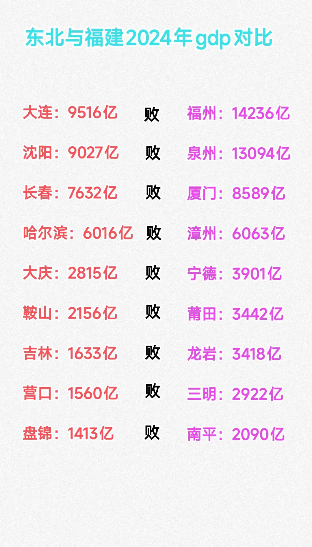 虽然福建省没有特大城市。但是福州、泉州、厦门、漳州gdp是高于大连、沈阳、长春、