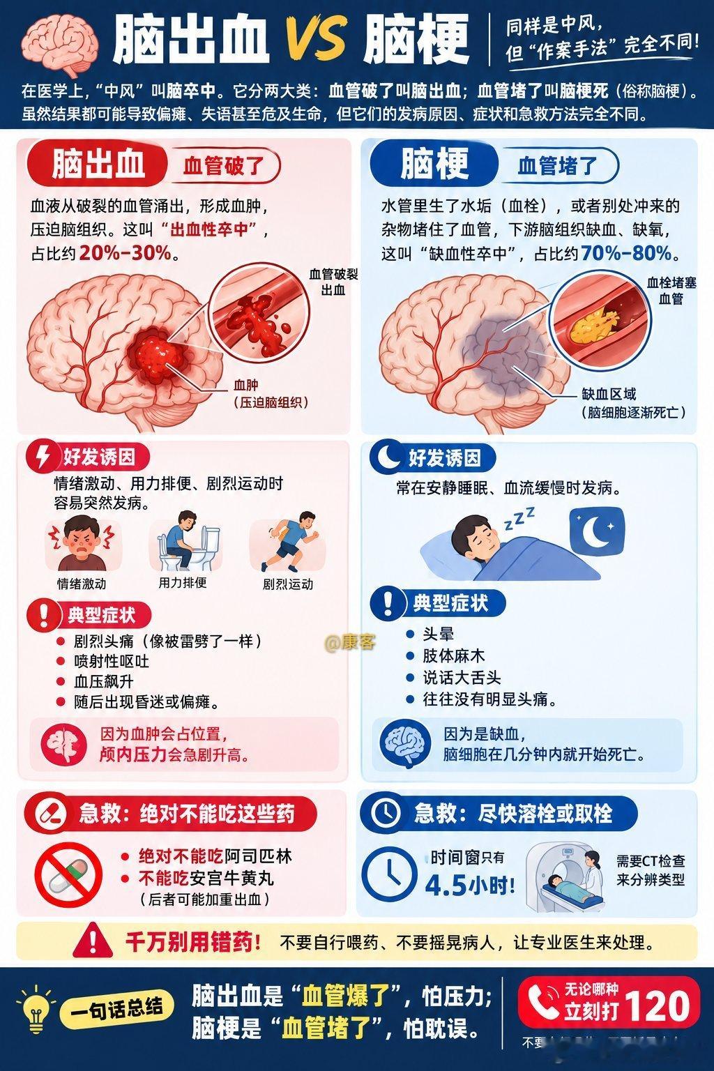 脑梗与脑出血鉴别​​​