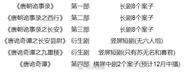 各位诡友往这看！！最近发现很多人都误以为第四部已经播了，还没有！还没有！预计12