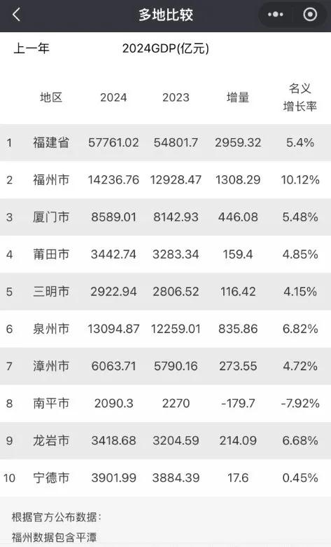 1.42万亿！福建省第一大经济强市诞生：力压泉州，碾压厦门、漳州，相当于4个莆田