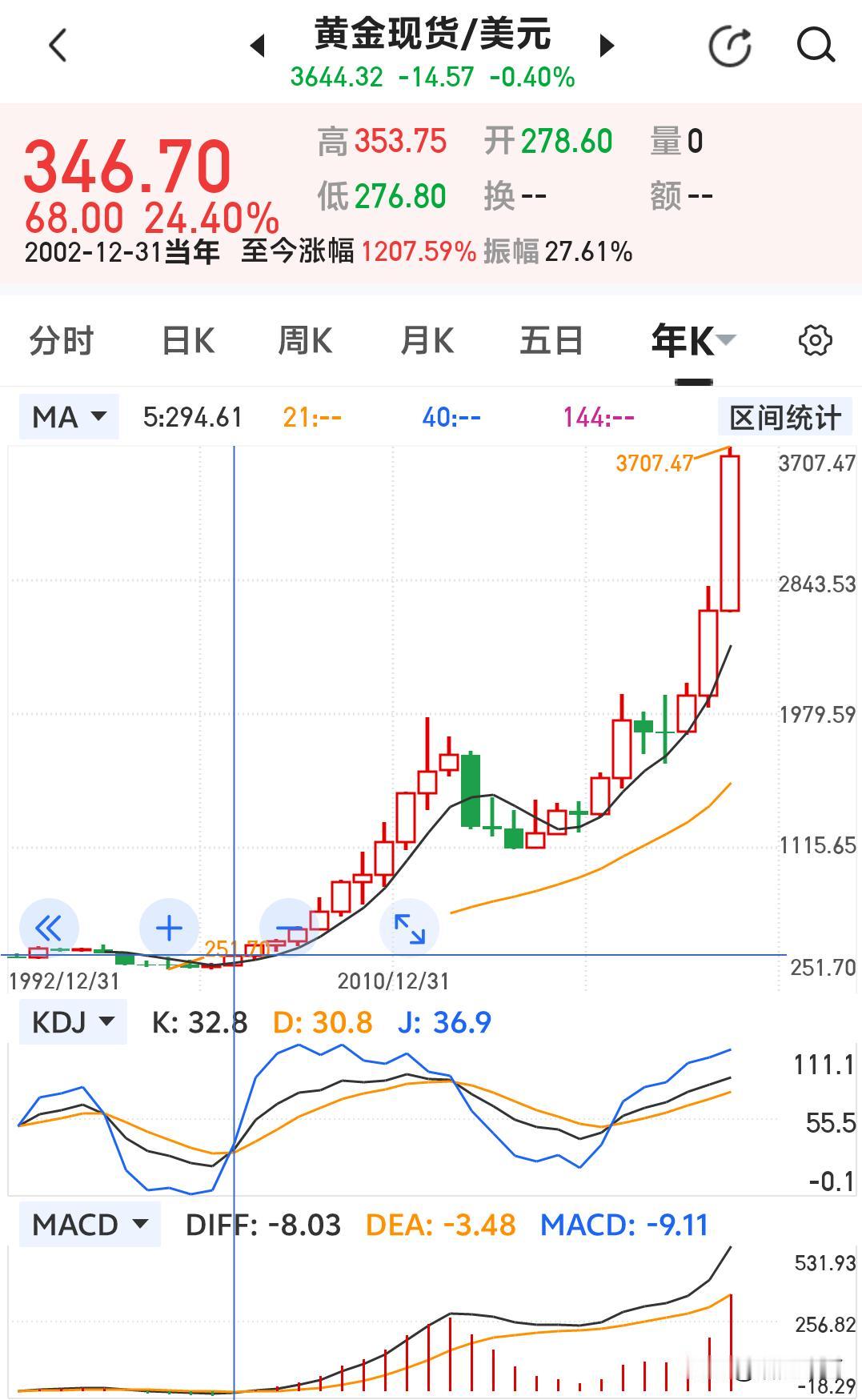 黄金还能涨多少？这是一个非常好的问题。先黄金—美元期货年线来看图说话。