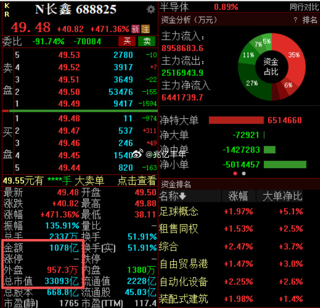 长鑫科技总市值3.3万亿，当日成交1000多亿中签的都赚2.5w了，你们卖不卖a