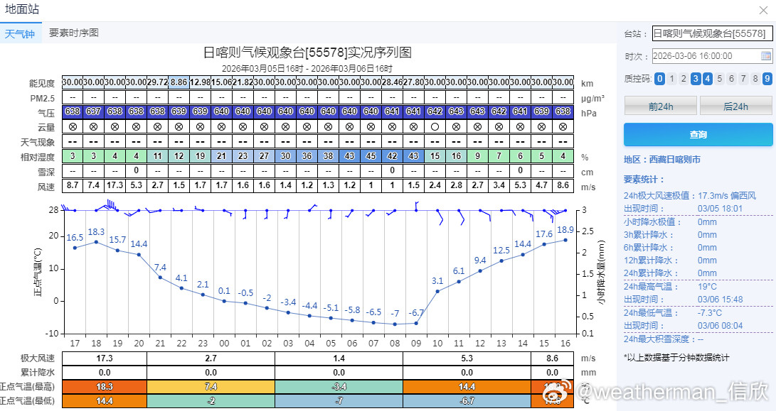 【西藏温暖破纪录】今天截至16时最高，西藏拉萨20.3℃、日喀则19℃，均打破了