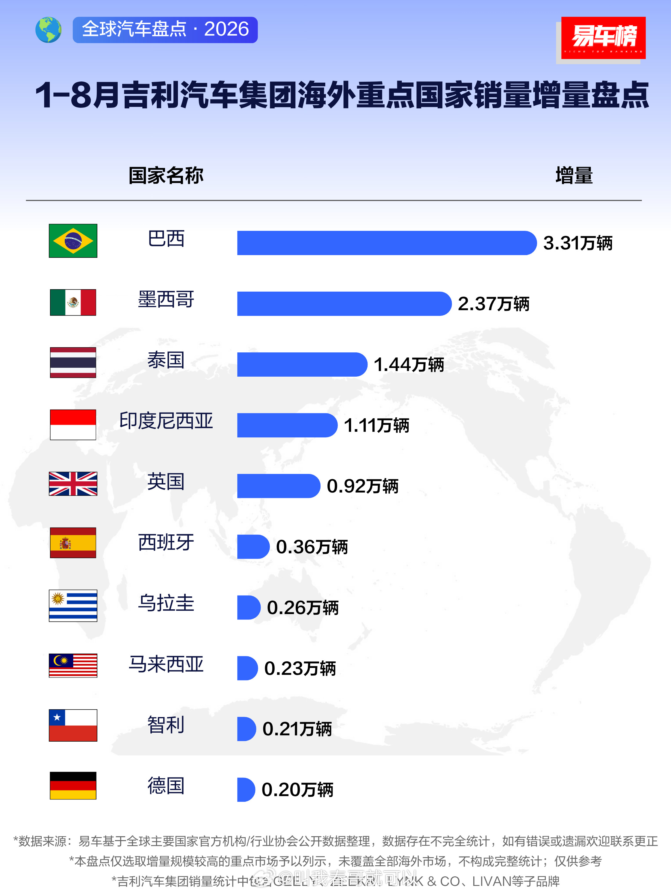 吉利汽车今年前8个月海外销量，巴西最多，主要原因是在当地和雷诺合作，借助雷诺的工
