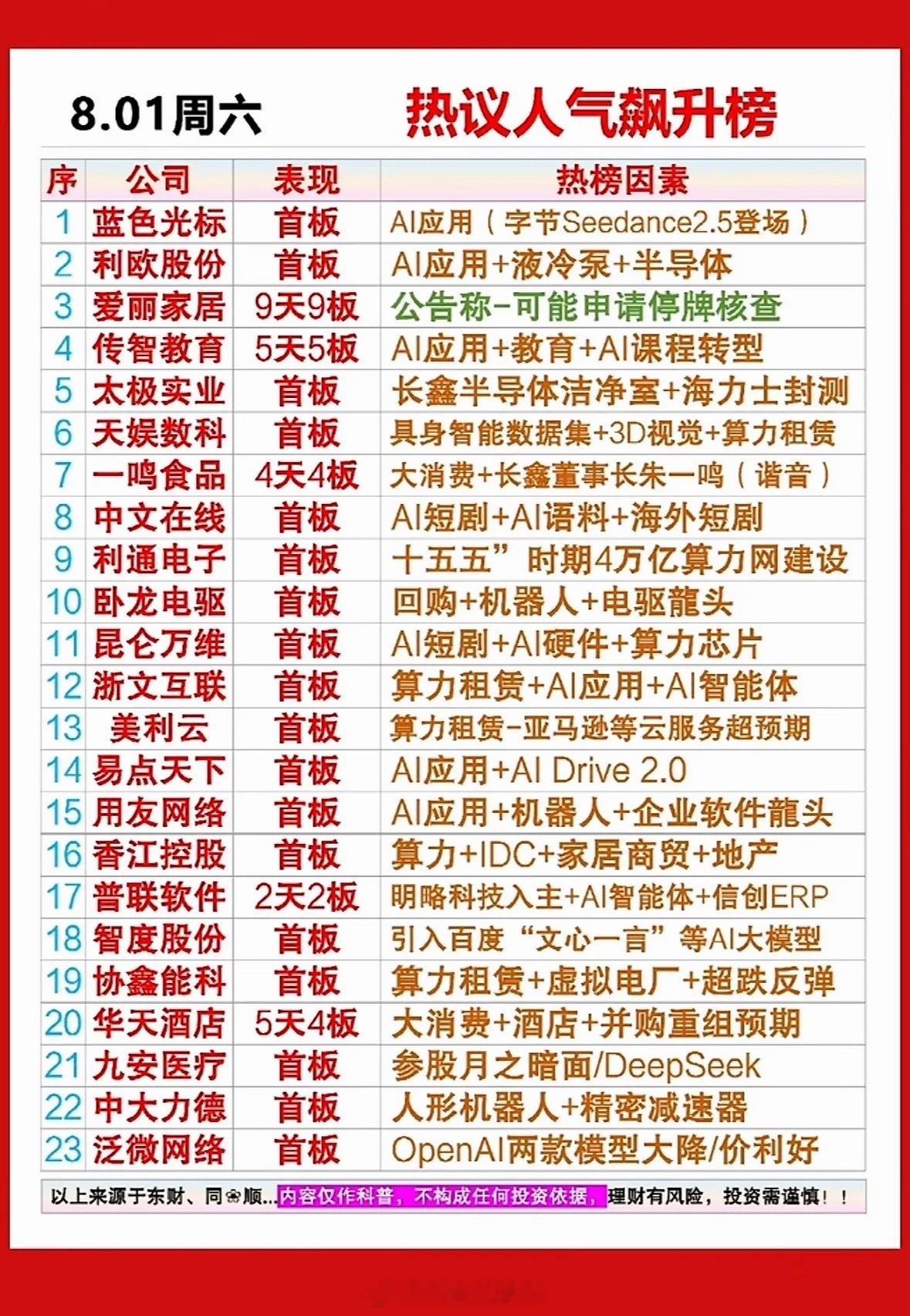 8月1日周六人气个股热议榜出炉8月1日周六人气个股热议榜新鲜出炉，有不少值得关注