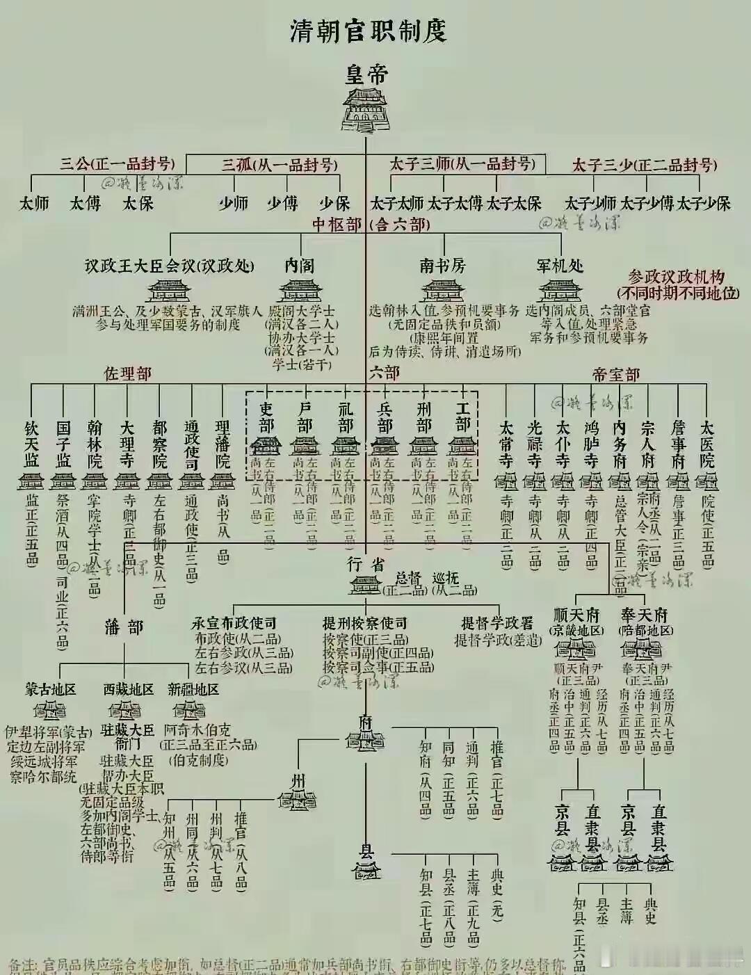 你应该知道的：清朝官职制度历史
