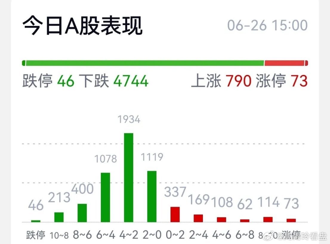 这哪是结构性牛市呀，明明是“结构性牛灾”！年初至今有3500多只股票是下跌的，普