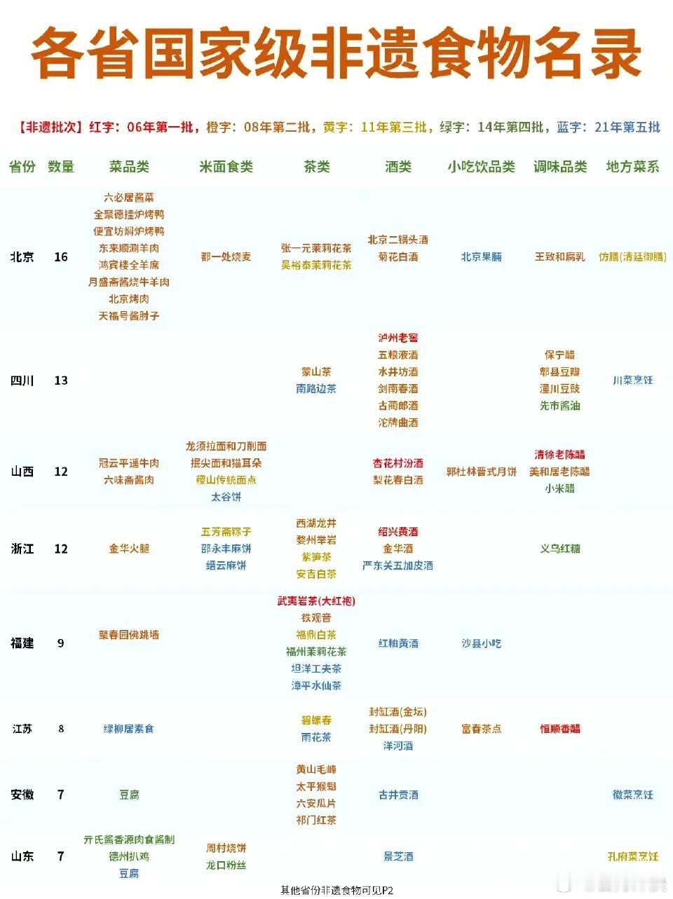 竟然有这么多非遗都被00后盘活了全国各省级行政区非遗美食目录。美食最多的是北京