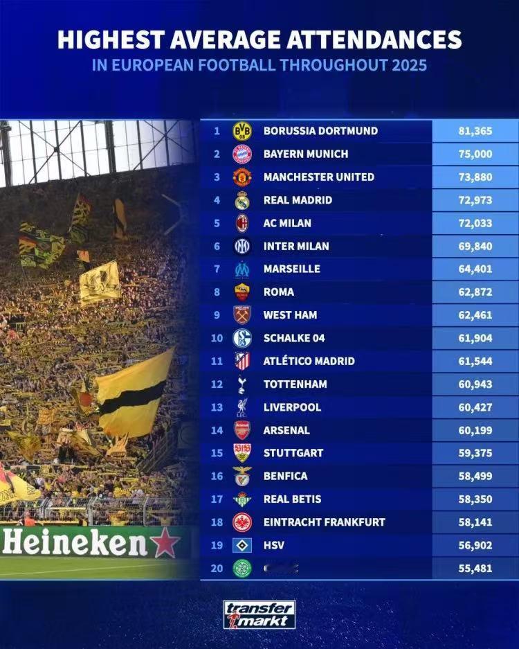 抗议橡树涨价，国米球迷不去现场看球了？根据外媒的最新统计，AC米兰2025场均