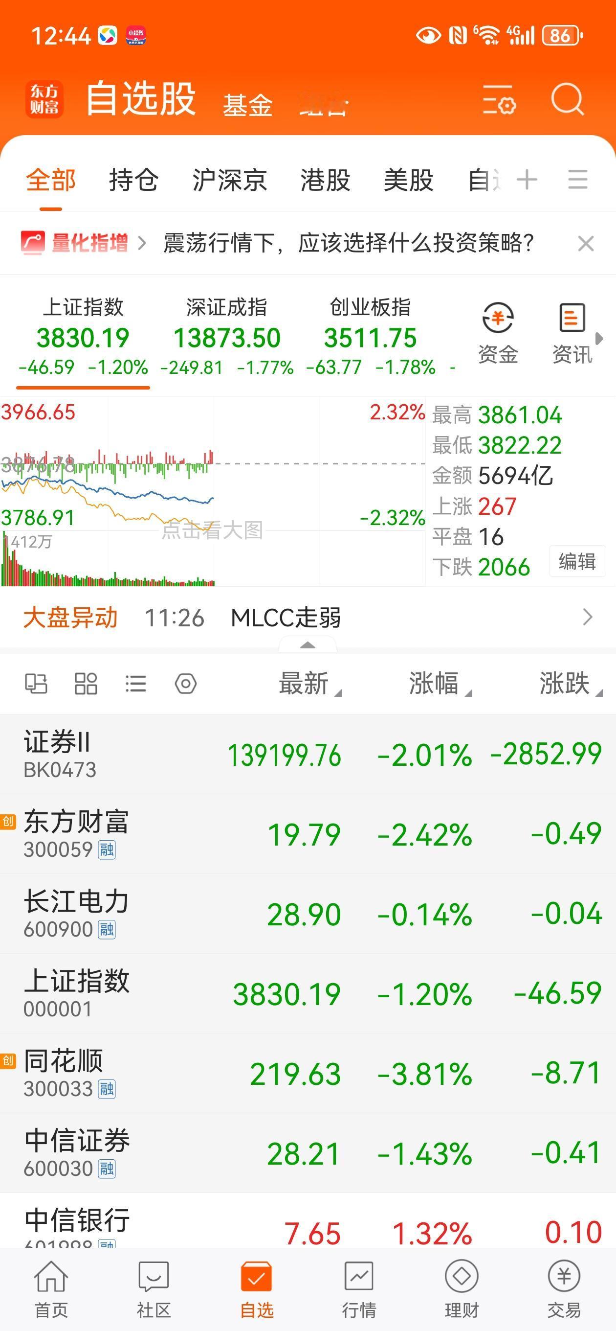 A股就是这个尿性，外围涨的时候，他不跟涨，外围跌的时候，他跌的比谁都狠。昨天