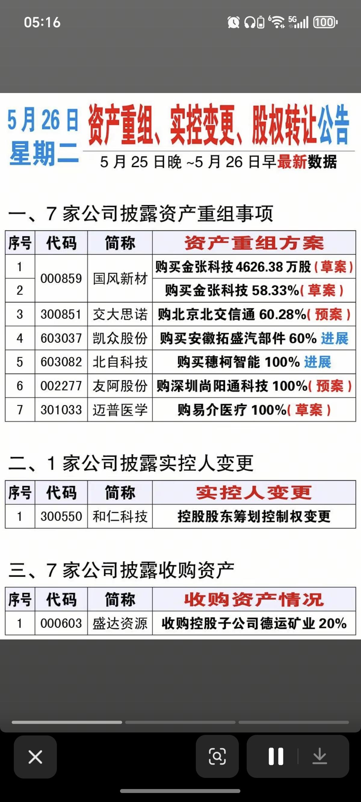 5.26周二资产重组、实控人变更、股权转让公告！国风新材：购买金张科技股