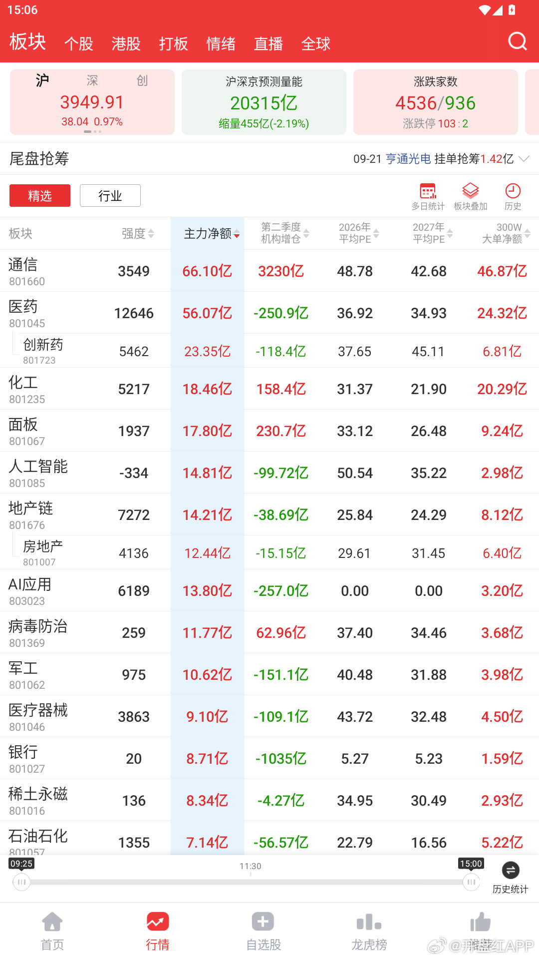 板块强度排名靠前的有：医药-创新药、地产链、AI应用、化工、芯片；板块主力净额排名靠前的有：通信、医