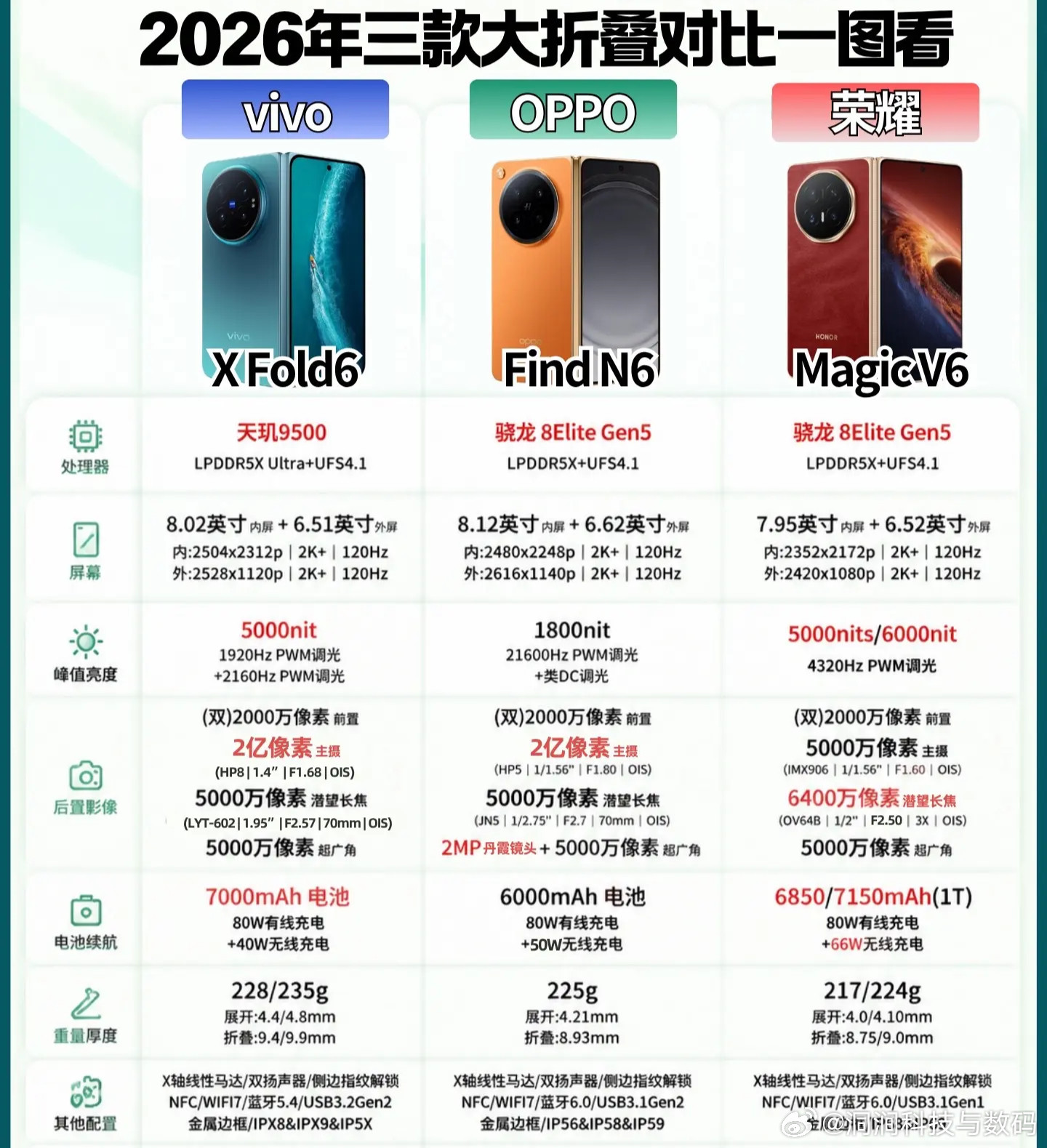 2026年三款大折叠手机对比各品牌大折叠屏手机技术发展，从早期水准不一，到如今已