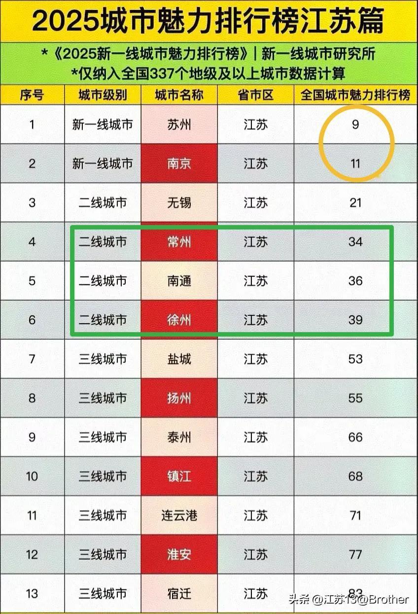 排名城市老徐位居二线城市，排名第40。在最新的中国魅力城市排行榜中，苏州力压