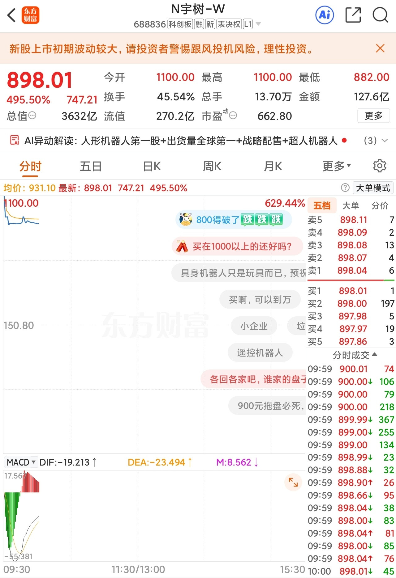 我觉得1000亿市值都算多了，才赚几个钱，600倍市盈率，不过科创板上市500%
