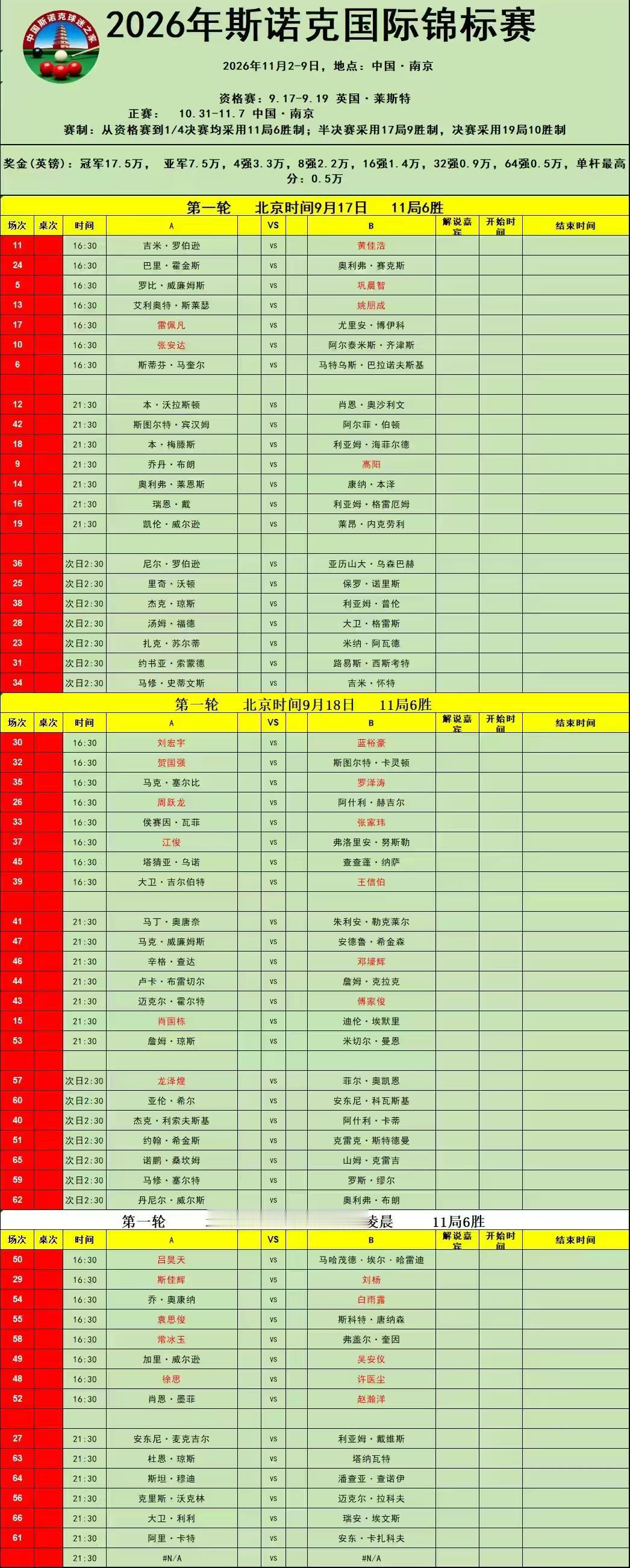 明天开始，一项重要赛事，国际锦标赛资格赛开战，吴宜泽是卫冕冠军，也是他第一个排名