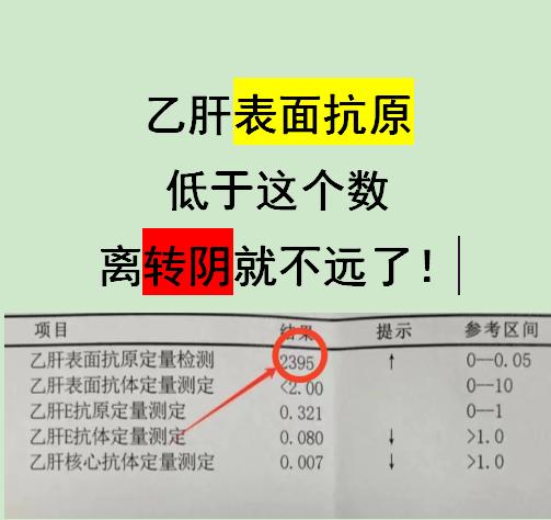 乙肝表面抗原，低于这个数离转阴就不远了！ 当表面抗原低于1500时，属...