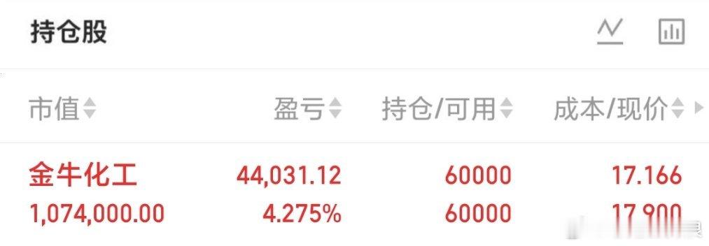 兄弟们，金牛化工，菲姐继续拿好，耐心持有等待后续节奏。❗个人思路分享，不作买卖参