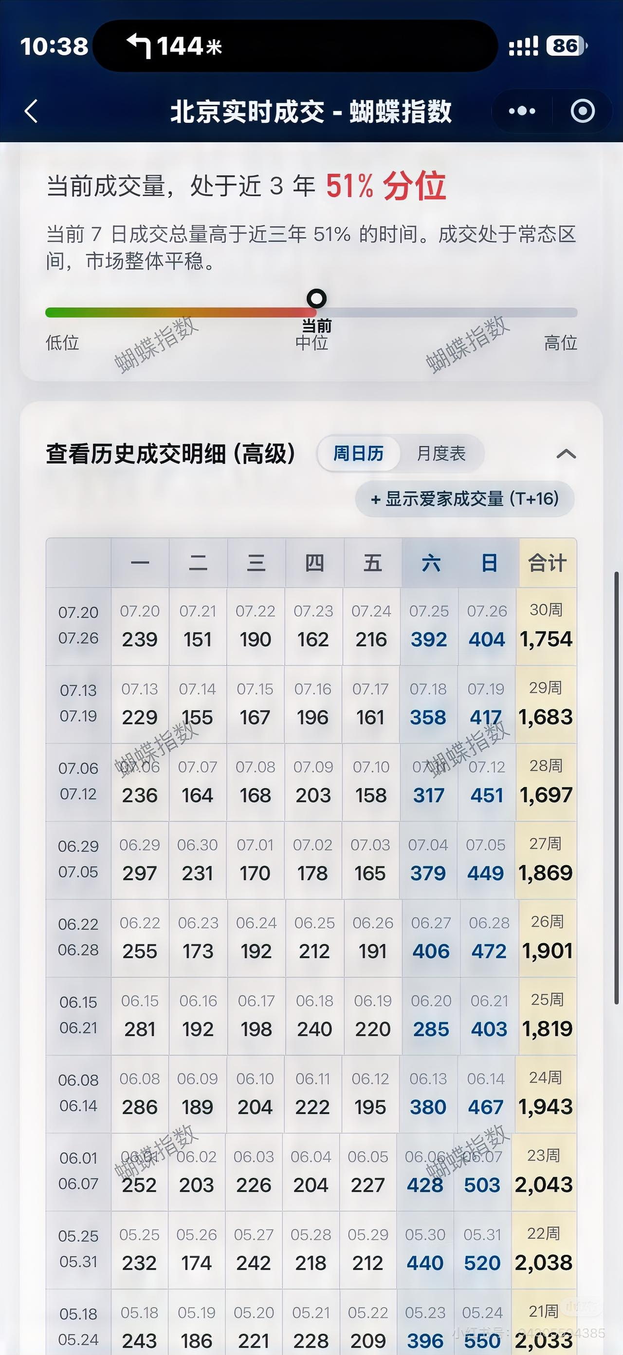 速看！7.20日至7.26日，北京大中介二手房实时成交数据来了！7.20日：