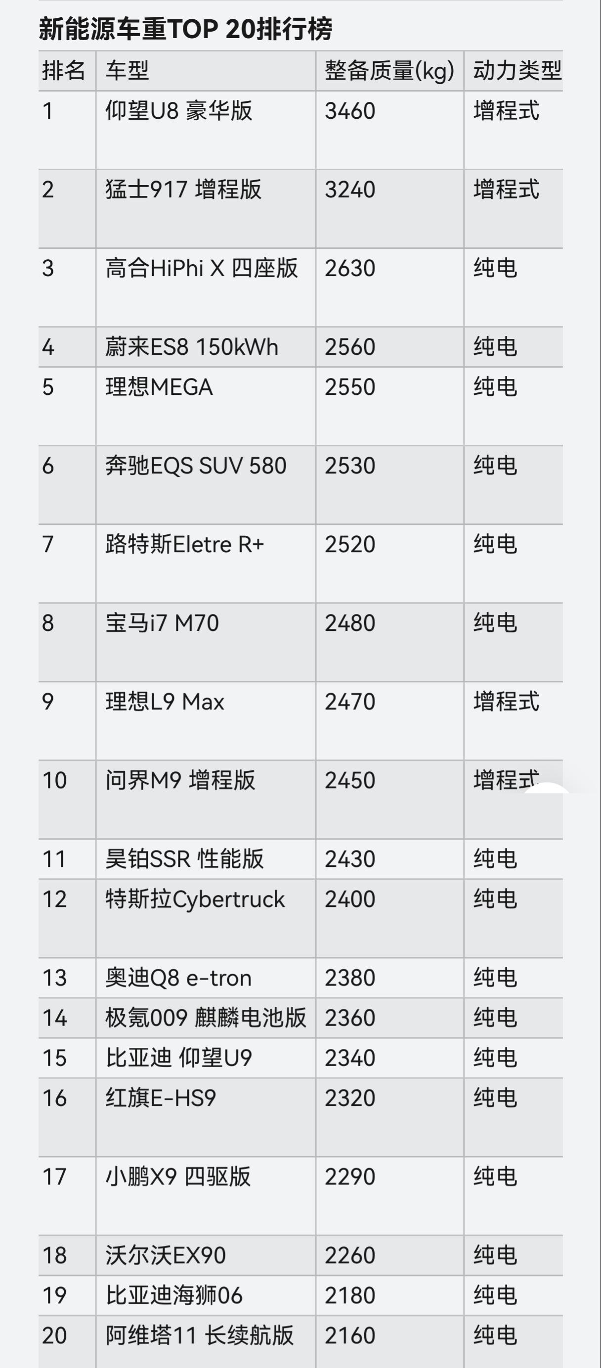 ​现在的新能源车的车重实在都太重了。车重2吨以下的都很少。这对降低能耗显然是不利