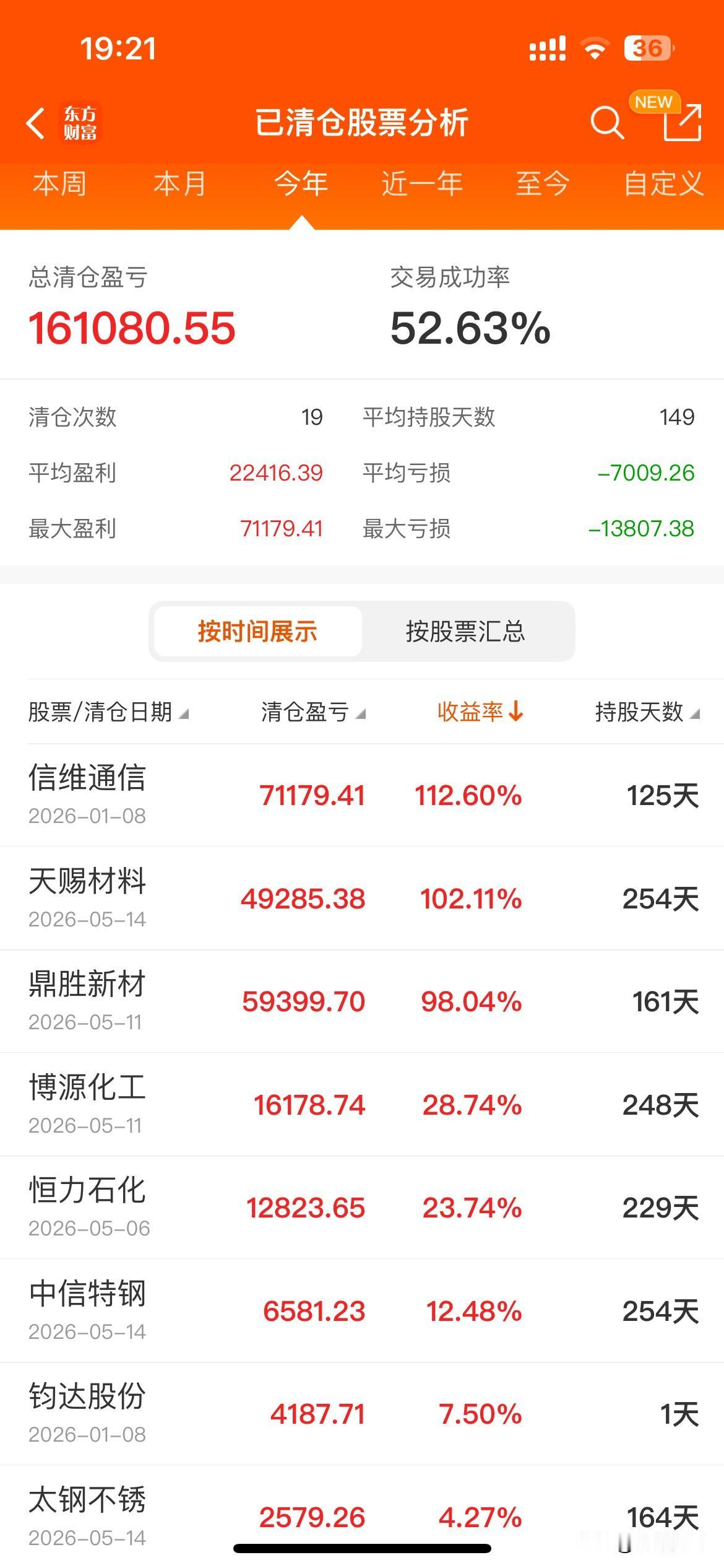 花期实盘今年股票共清仓19次（名单如图），盈利10只，亏损9只，性价比52.63