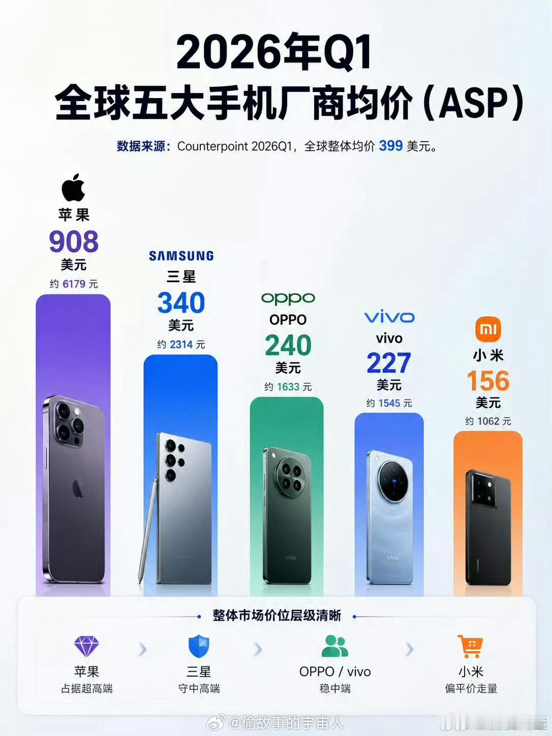 手机厂商高不高端，看这张图就可以了