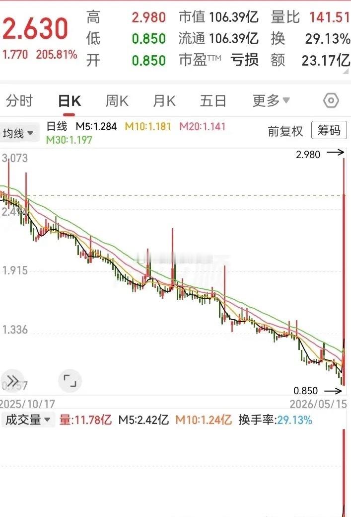 这走势真牛呀，一天翻了2倍高度！过去7个月下跌的深度，1天全部涨回来了。走势从底