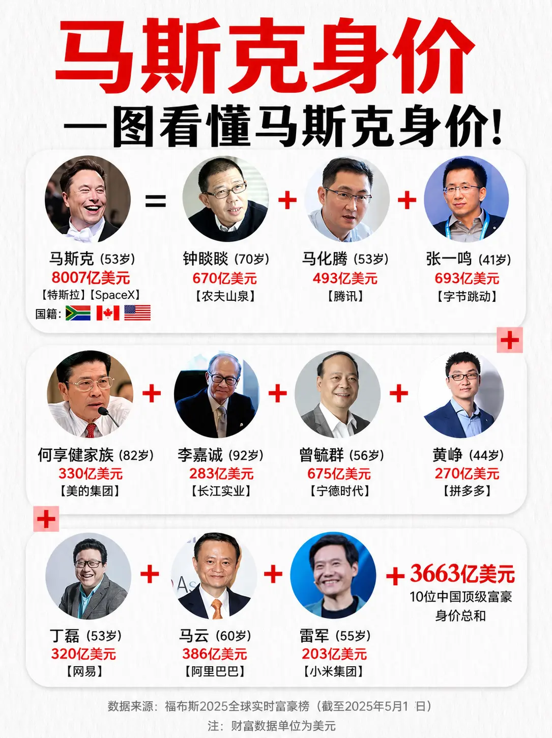 一图看懂马斯克身价！