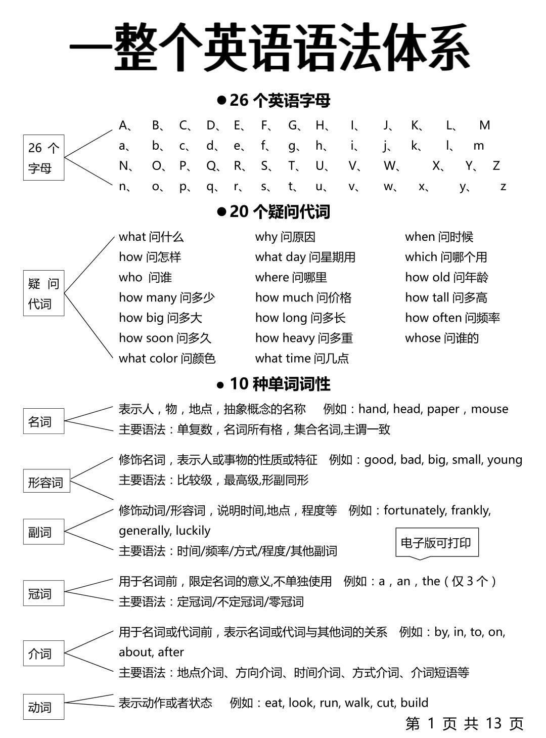 13页纸讲清楚一整个英语语法体系，真的太实用了！​​​