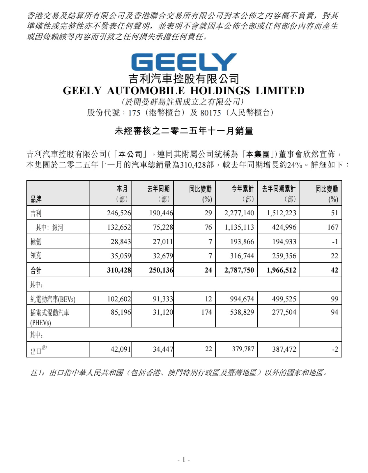 吉利汽车2025年11月销量数据公布11月单月销量-总销量：310,428部，