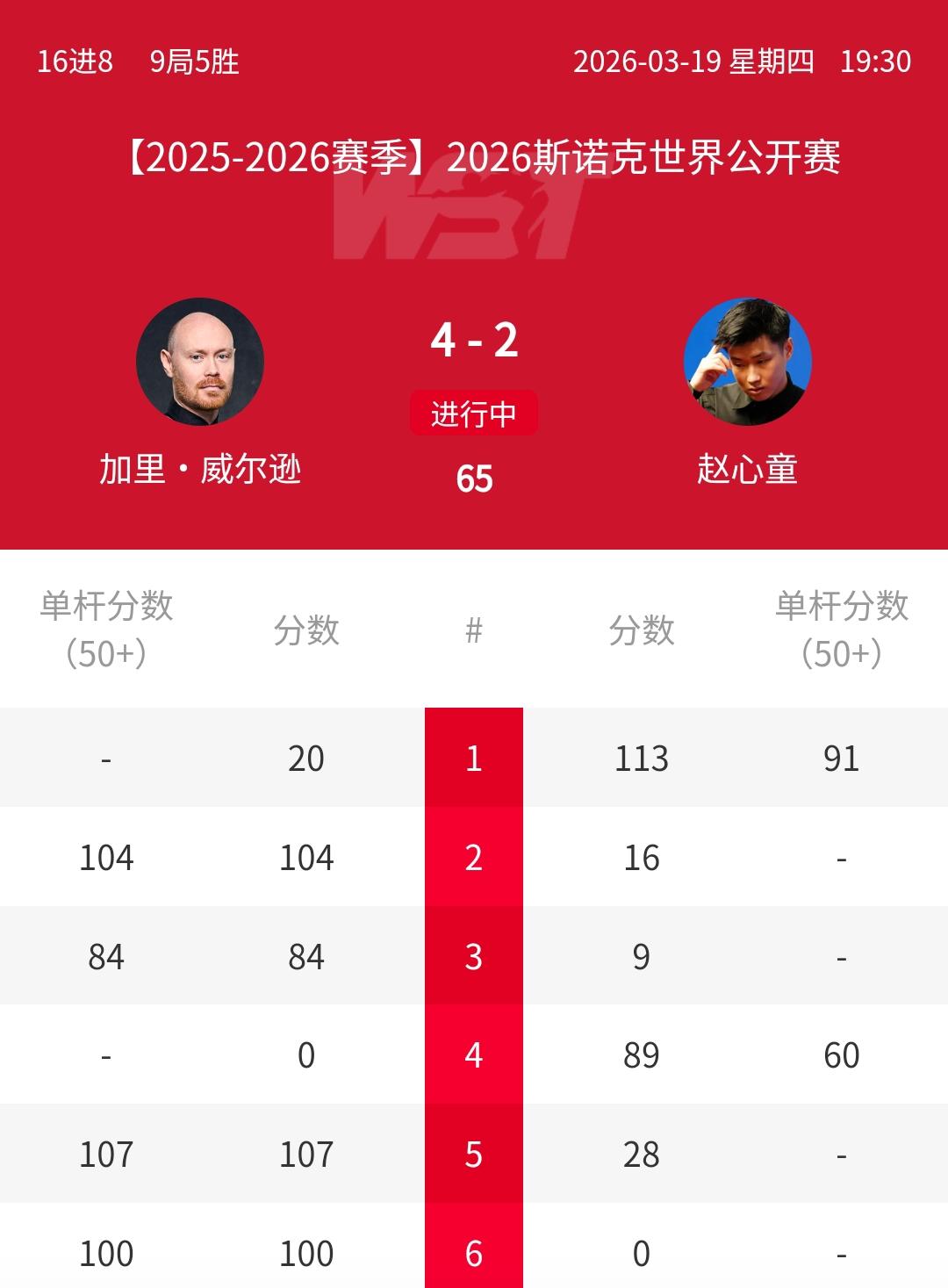 4-2夺赛点，赵心童能逆转3冠王威尔逊吗？正在进行的2026年斯诺克玉山世界公开