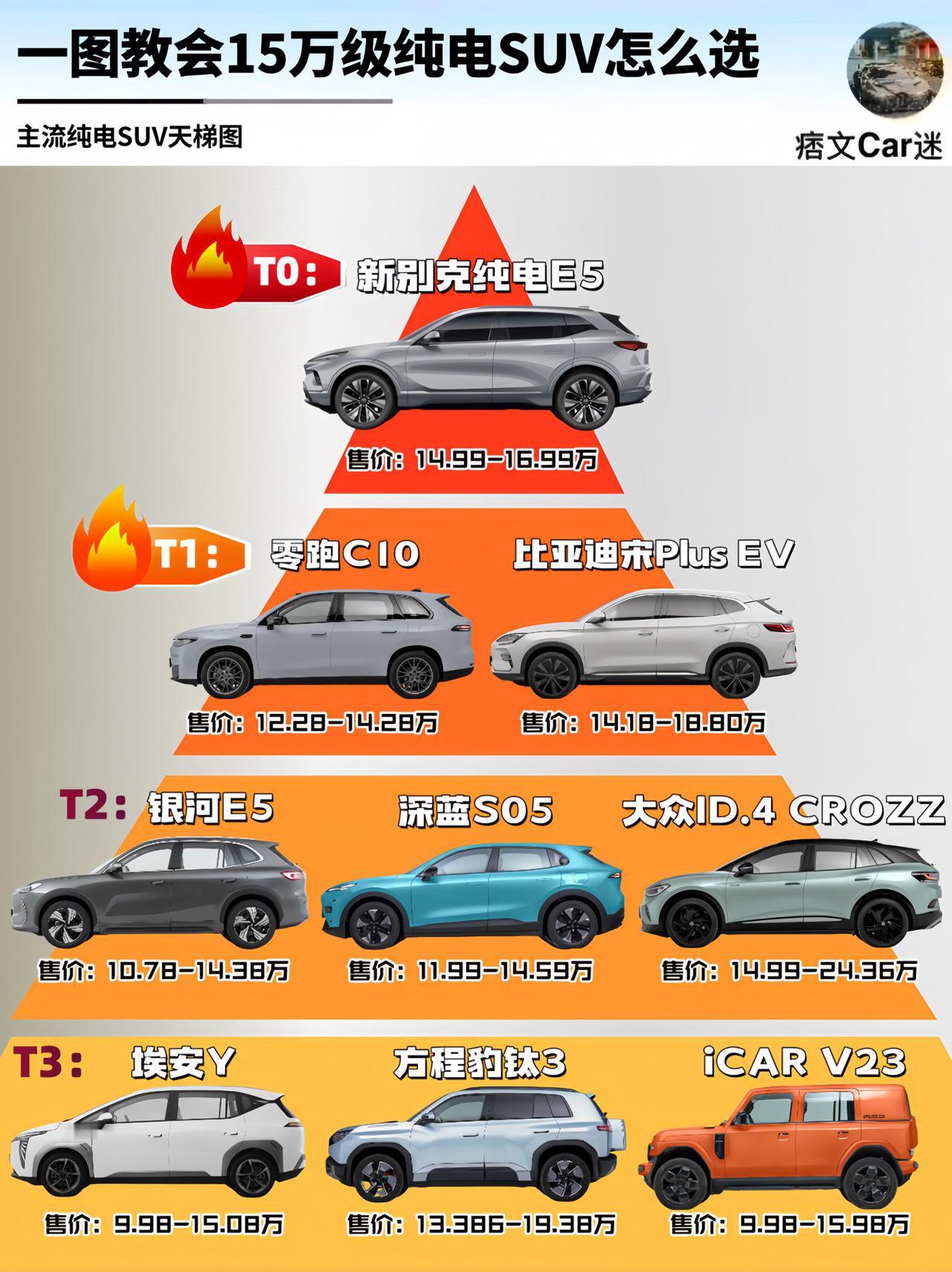 刚需买车｜15万级纯电SUV推荐新别克纯电E515万级电车首选