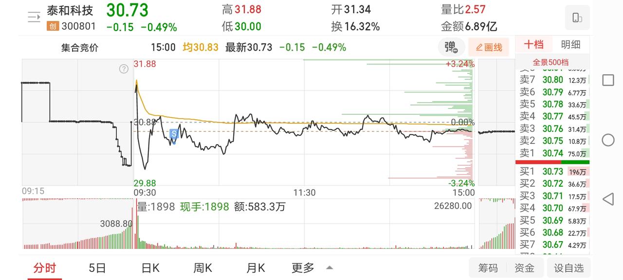 4月22日实盘：市场继续低开高走，接力九鼎最终烂板晋级！1、早盘竞价圣阳虽然
