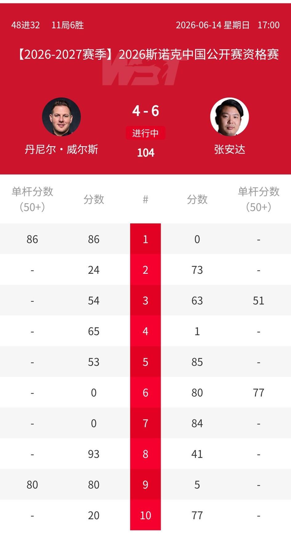 2026斯诺克中国公开赛资格赛决胜轮，袁思俊3-6不敌佩奇，张安达6-4力克威尔