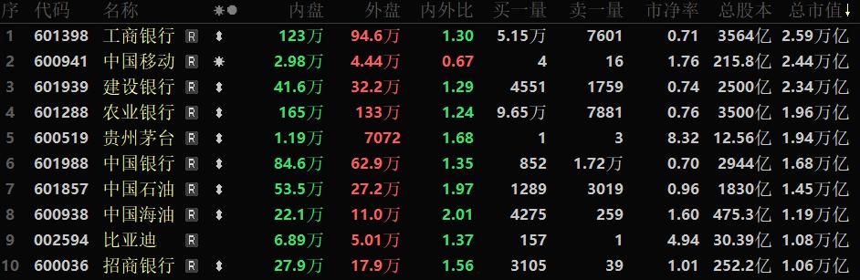 盘后几大行出业绩了，终于都下来了：1、工商银行2025年一季度净利润同比减少