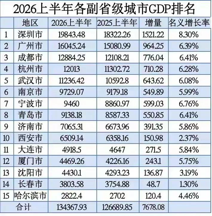 2026上半年副省级城市GDP排名：东三省集体垫底，沈阳屈居第二。翻看202