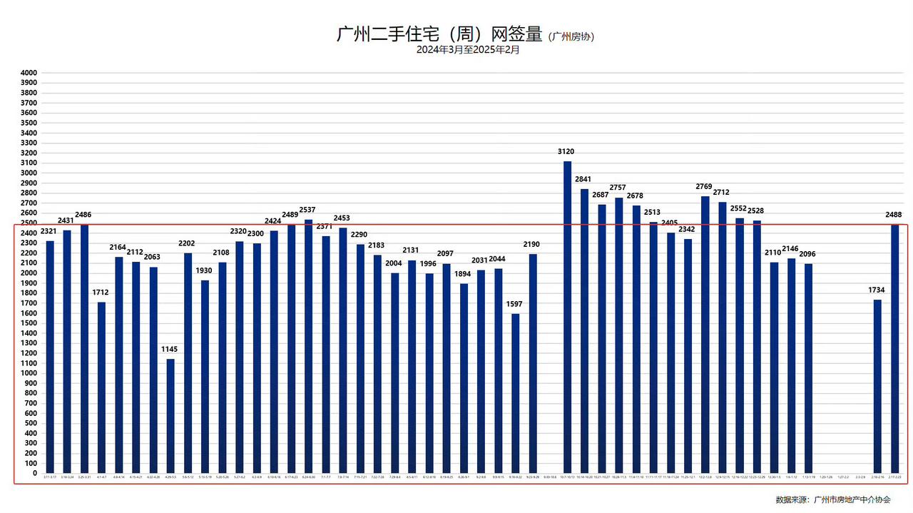 数据来源：广州市房地产中介协会