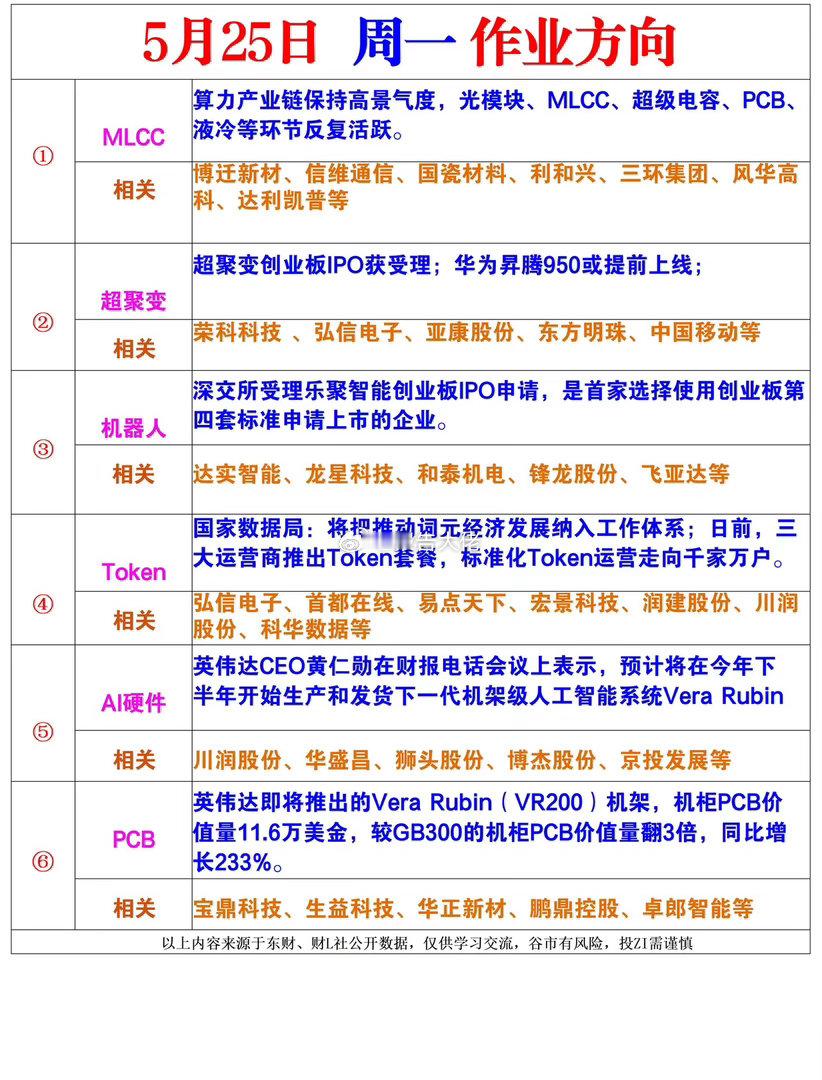 周一作业方向