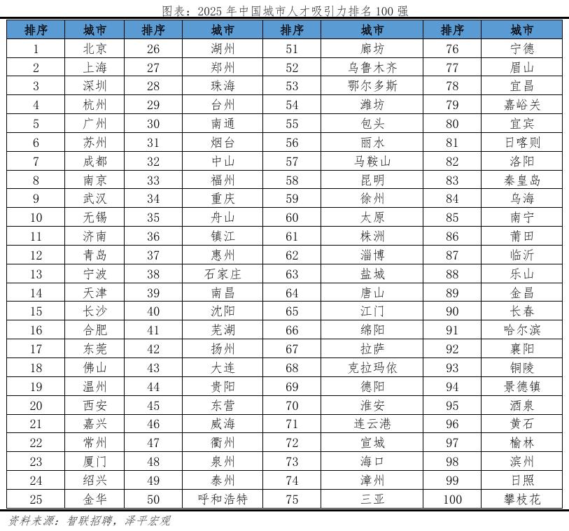 2025年中国城市人才吸引力排行前100名。