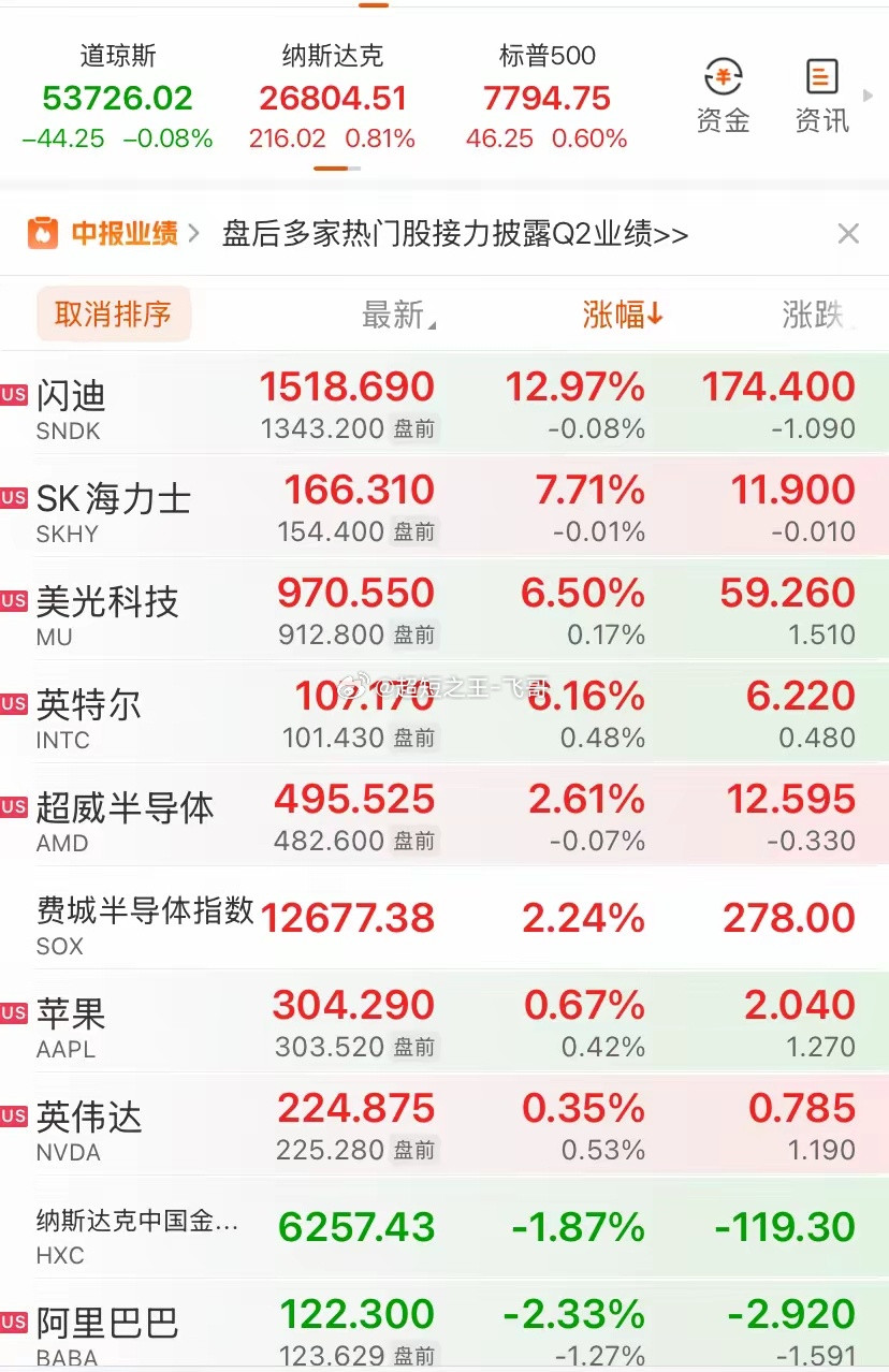 冰火两重天！美股半导体行情火爆，中概反差！今晚半导体板块全线爆发：•费城半导体