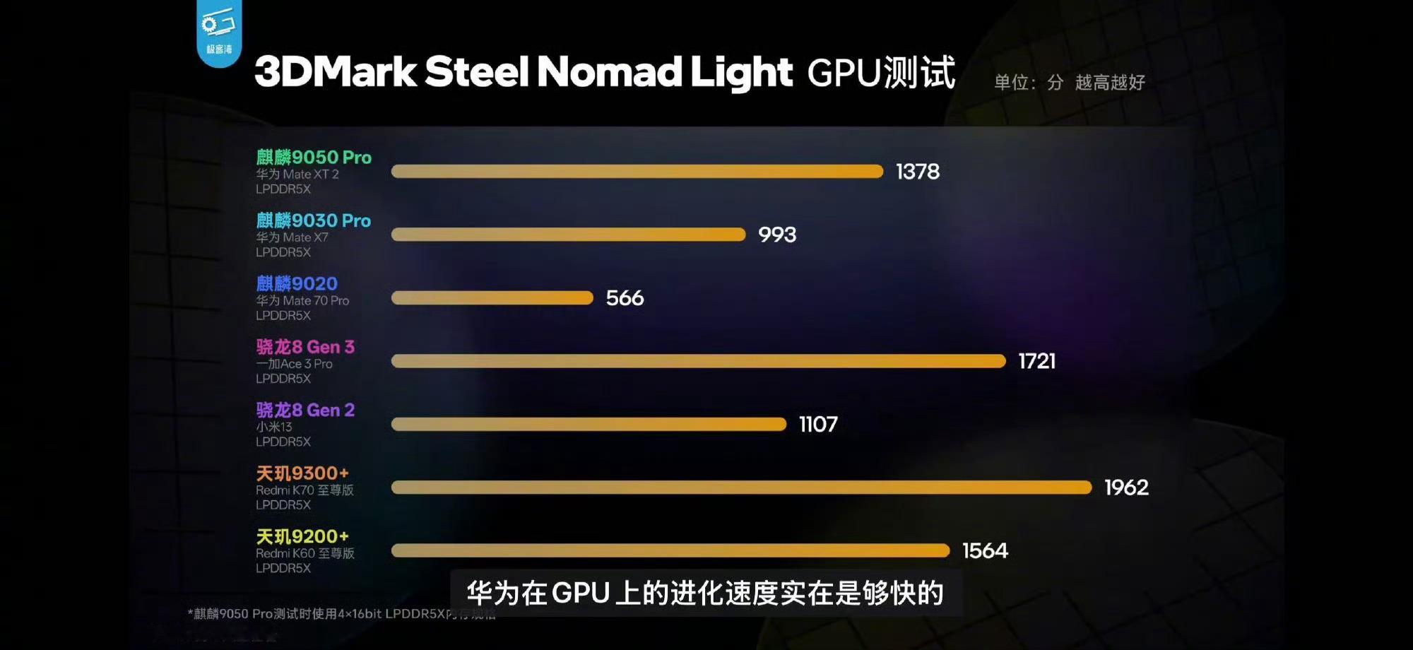 麒麟9050Pro实测这个数据还是挺符合之前大家预测的，CPU逼近骁龙8G3，配