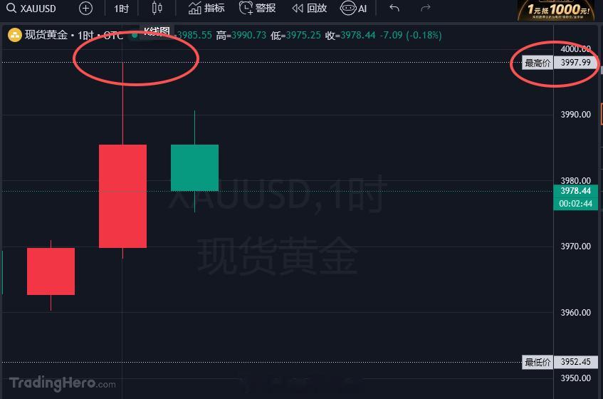 4000关口看下跌，行情3997.99一线就走了下行，没能给到进场位置，就差两个