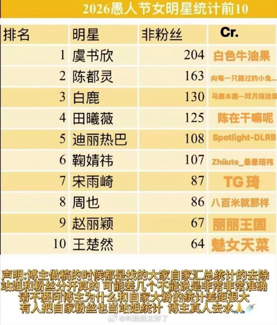 26年愚人节女明星统计前十🈶，符合大家体感吗？