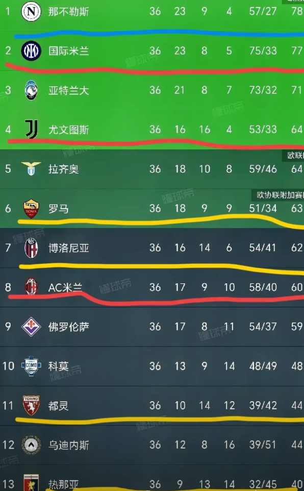 那不勒斯，3次夺得意甲冠军罗马，3次夺得意甲冠军都灵，7次夺得意甲冠军博洛