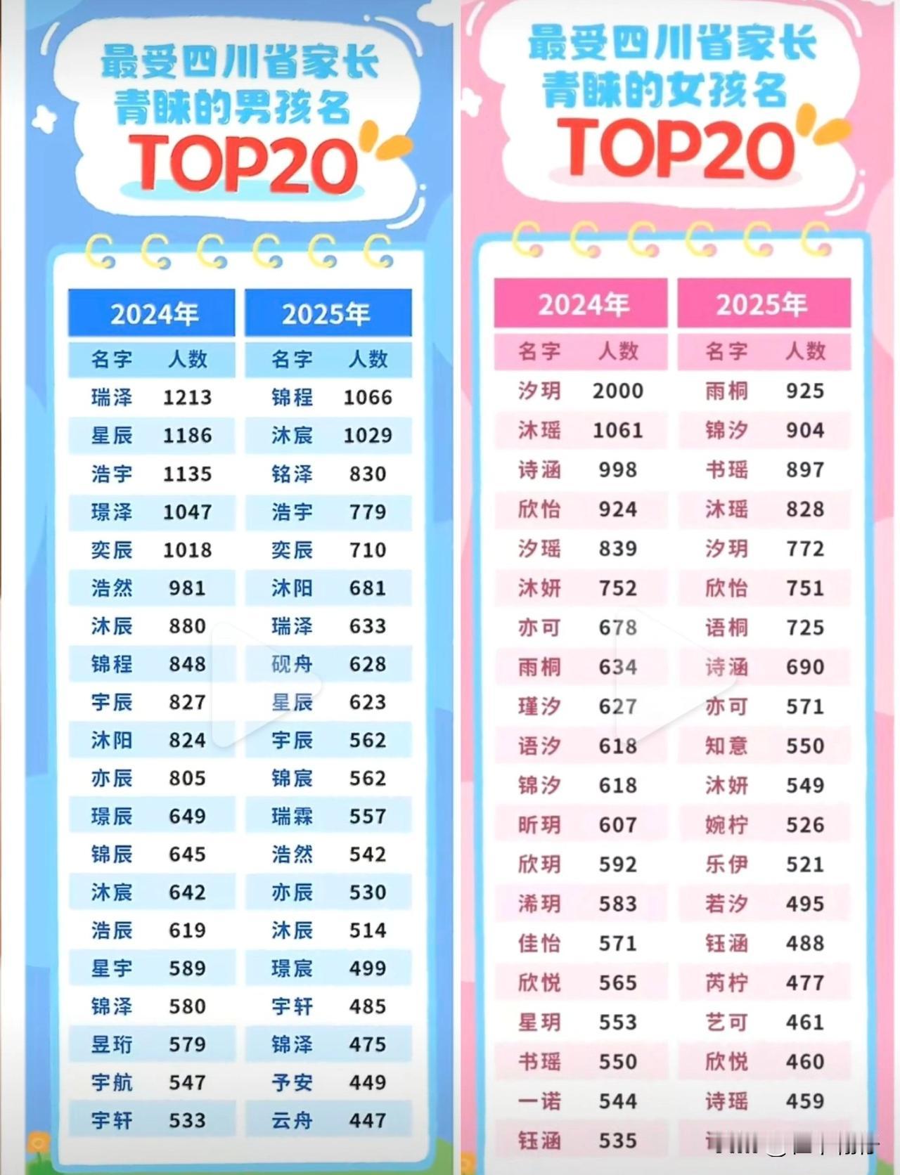 2025年四川省新生儿爆款名字正式出炉，男孩名“锦程”和女孩名“雨桐”分别登顶榜
