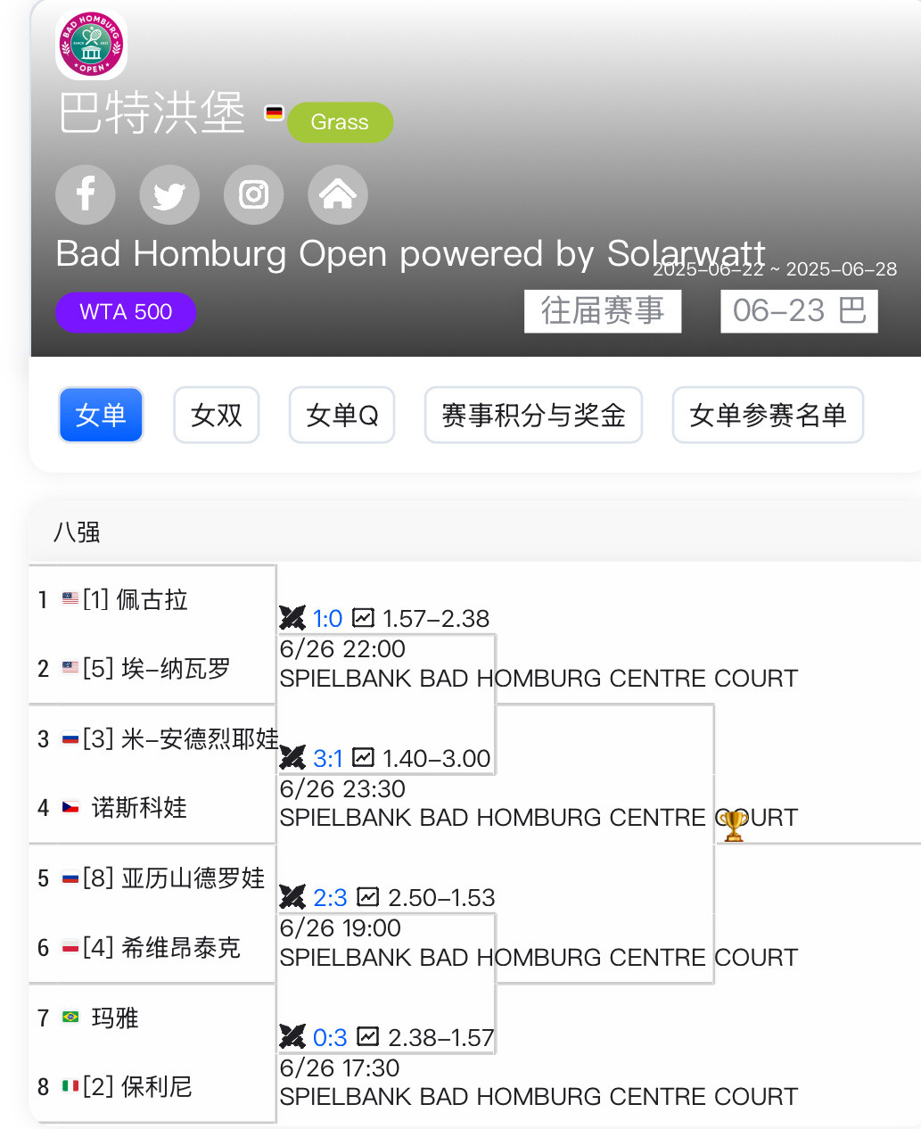WTA巴特洪堡站前五种子全部过关！佩古拉、保利尼、斯瓦泰克、安德烈娃、纳瓦罗劳模