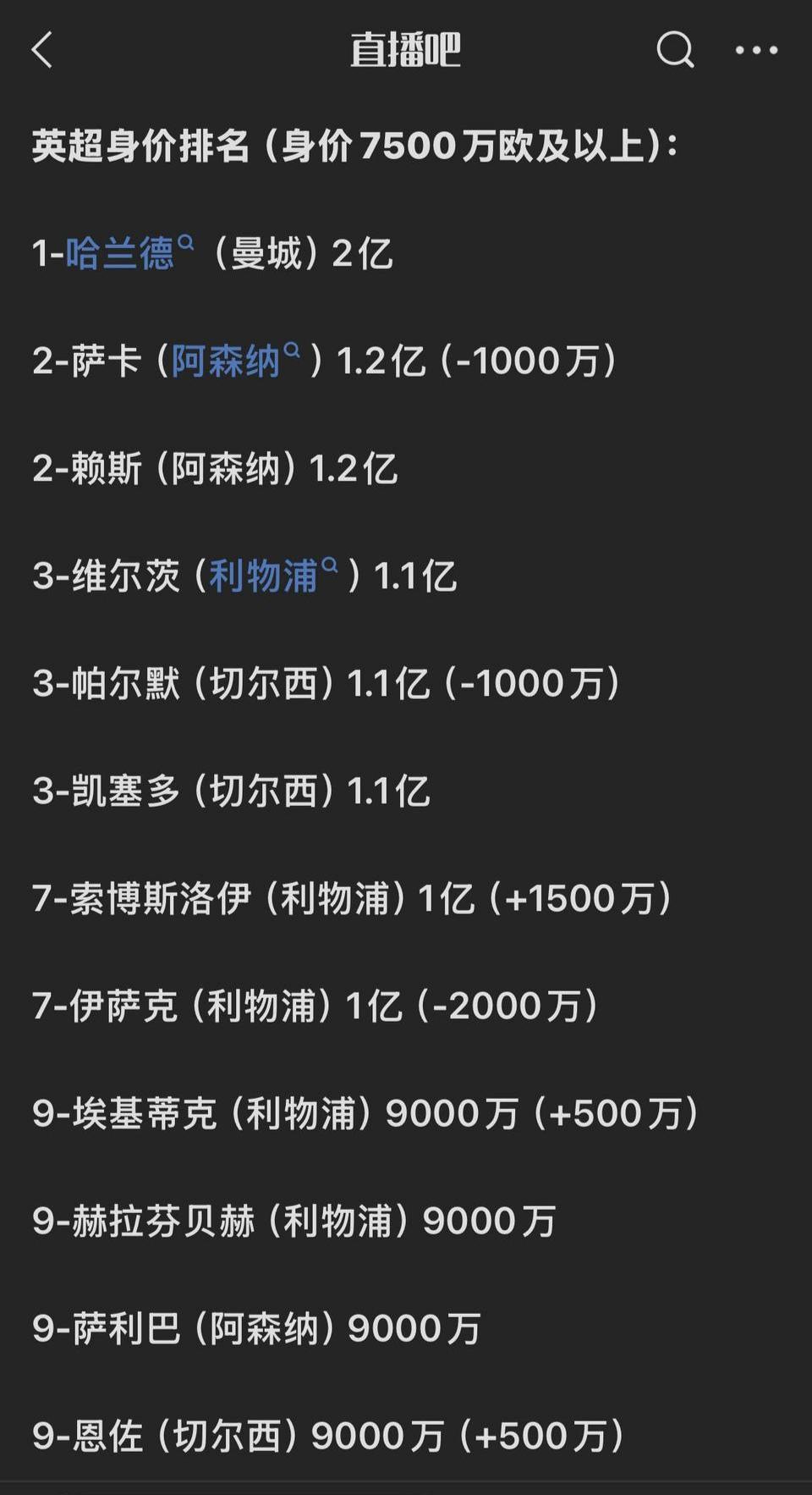 最新身价排名，英超只有哈兰德2亿欧元。其他人最多1亿左右。阿森纳的赖斯，